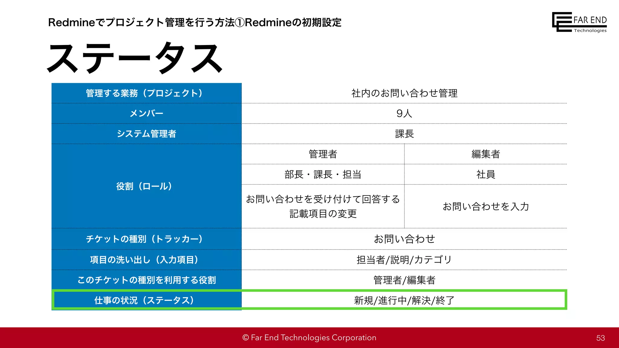 © Far End Technologies Corporation
管理する業務（プロジェクト） 社内のお問い合わせ管理
メンバー 9人
システム管理者 課長
役割（ロール）
管理者 編集者
部長・課長・担当 社員
お問い合わせを受け付けて回答する
記載項目の変更
お問い合わせを入力
チケットの種別（トラッカー） お問い合わせ
項目の洗い出し（入力項目） 担当者/説明/カテゴリ
このチケットの種別を利用する役割 管理者/編集者
仕事の状況（ステータス） 新規/進行中/解決/終了
ステータス
53
Redmineでプロジェクト管理を行う方法①Redmineの初期設定
 