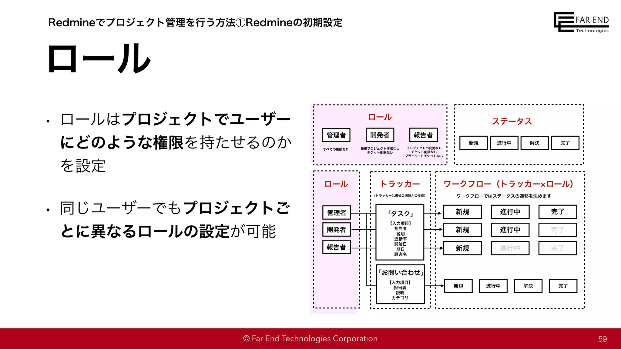 © Far End Technologies Corporation
ロール
Redmineでプロジェクト管理を行う方法①Redmineの初期設定
• ロールはプロジェクトでユーザー
にどのような権限を持たせるのか
を設定
• 同じユーザーでもプロジェクトご
とに異なるロールの設定が可能
59
ワークフロー（トラッカー ロール）
ステータス
新規 進行中 完了
新規
新規 進行中 完了
新規 進行中 完了
トラッカー
ロール
進行中 解決 完了
（トラッカーは書式の切替えの役割） ワークフローではステータスの遷移を決めます
新規 進行中 解決 完了
ロール
管理者
すべての権限あり
開発者 報告者
新規プロジェクト作成なし
チケット削除なし
プロジェクトの変更なし
チケット削除なし
プライベートチケットなし
管理者
開発者
報告者
「お問い合わせ」
【入力項目】
担当者
説明
カテゴリ
「タスク」
【入力項目】
担当者
説明
進捗率
開始日
期日
顧客名
 