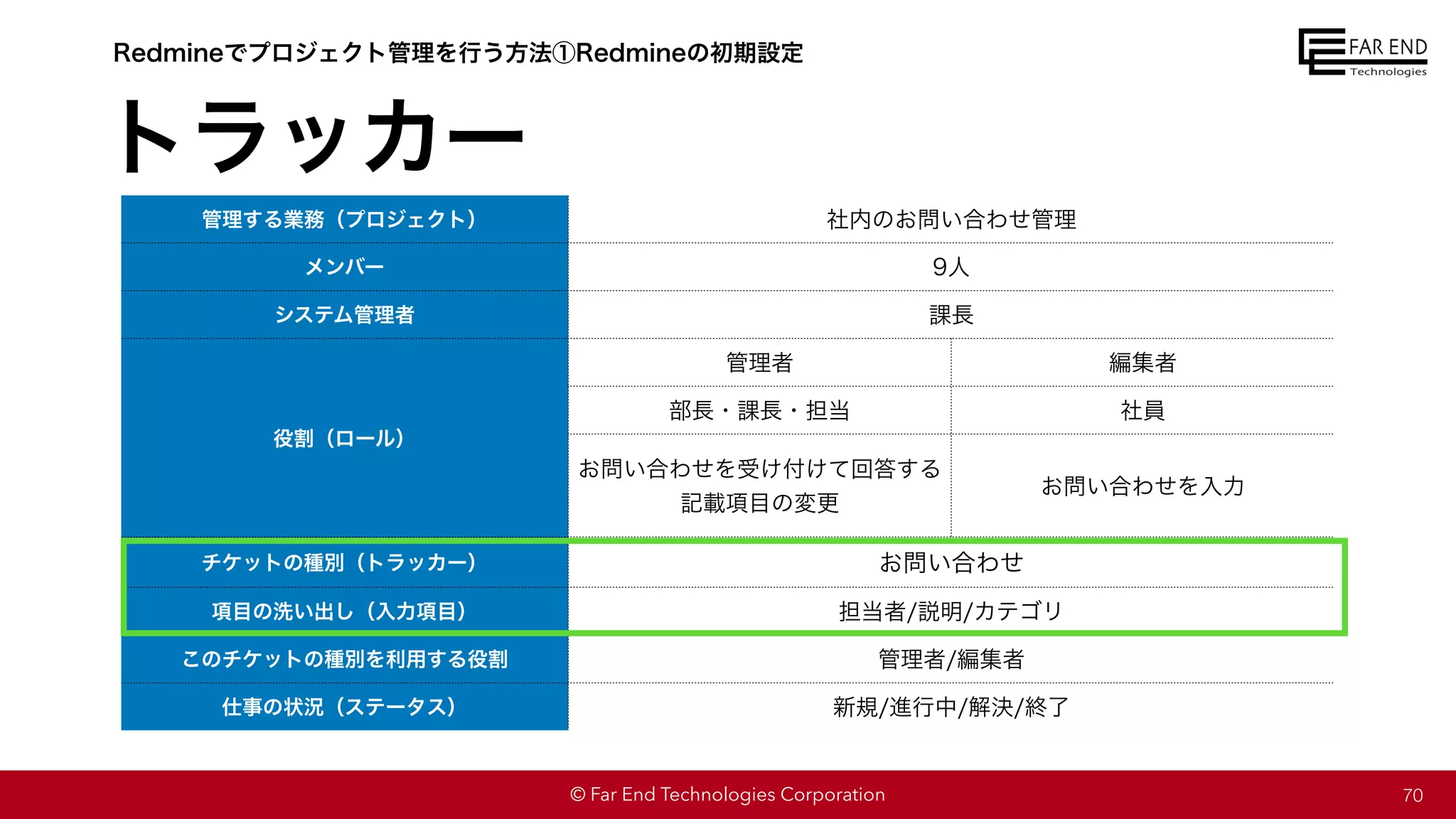 © Far End Technologies Corporation
管理する業務（プロジェクト） 社内のお問い合わせ管理
メンバー 9人
システム管理者 課長
役割（ロール）
管理者 編集者
部長・課長・担当 社員
お問い合わせを受け付けて回答する
記載項目の変更
お問い合わせを入力
チケットの種別（トラッカー） お問い合わせ
項目の洗い出し（入力項目） 担当者/説明/カテゴリ
このチケットの種別を利用する役割 管理者/編集者
仕事の状況（ステータス） 新規/進行中/解決/終了
トラッカー
70
Redmineでプロジェクト管理を行う方法①Redmineの初期設定
 