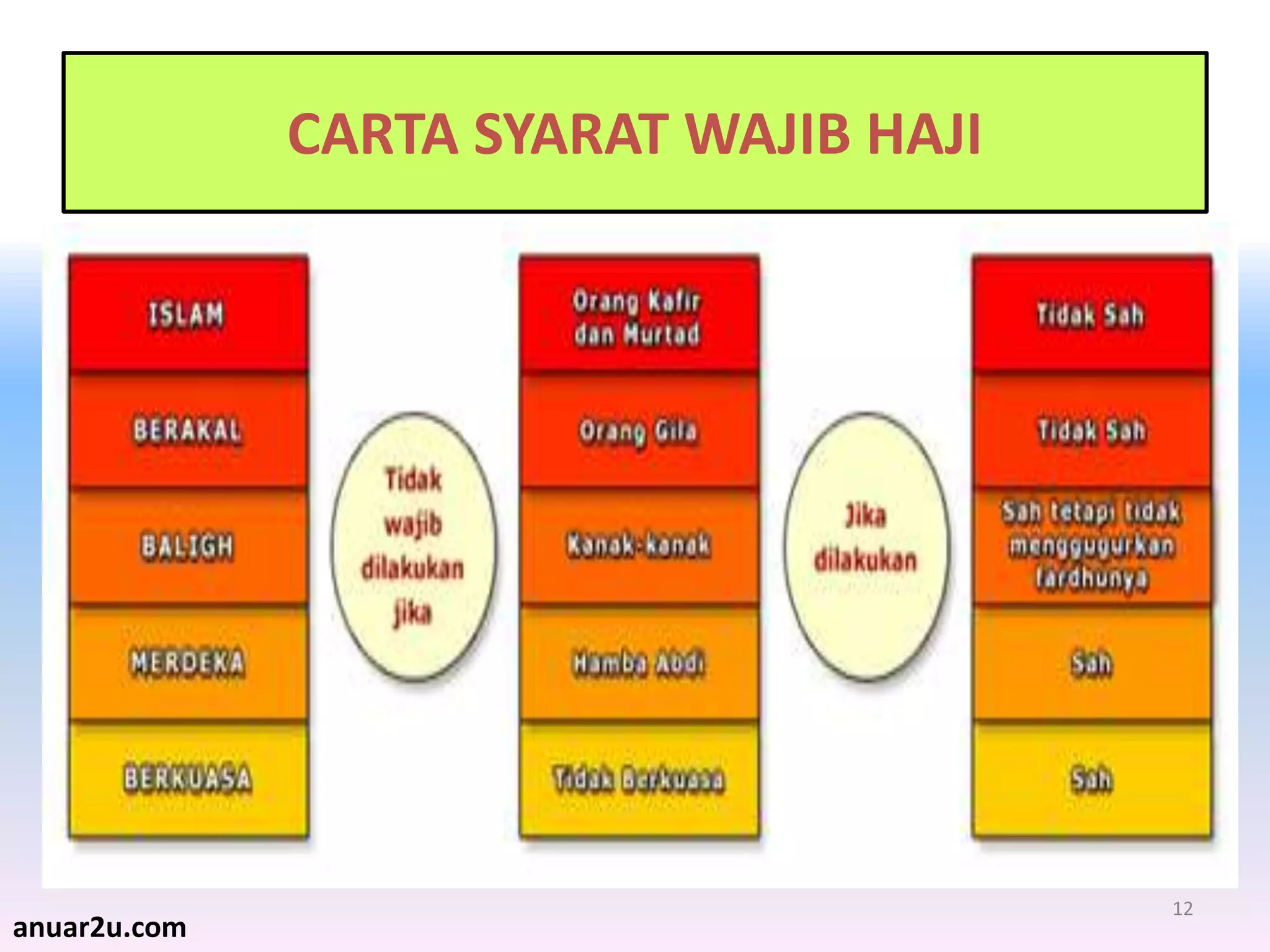 12
CARTA SYARAT WAJIB HAJI
anuar2u.com
 