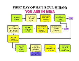 FIRST DAY OF HAJJ (8 ZUL-HIJJAH)

                                                    PROCLAIM                     Are
                           PRAY TWO
       PUT ON                                       THE NIYA              PERFORMING             Yes
                            RAK’AT
       IHRAM                                         (intention)              HAJJ
                             NAFL
                                                     FOR HAJJ               TAMATTU’



    SA’IY                                    PRAY TWO              MAKE TAWAF
                          DRINK
(SEVEN RUNS                                 RAK’AT NEAR               KA’BAH             NO
                         ZAMZAM
  BETWEEN                                    MAQAM-I-               7 CIRCUITS
                          WATER
SAFA & MARWA)                                IBRAHIM               (Counterclockwise)



  RECITE
  TALBIYA
FREQUENTLY



                 GO TO               OFFER                                           FIRST DAY
                 MINA              ZUHR, ASR,                STAY                     OF HAJJ
                BEFORE             MAGHRIB,               OVERNIGHT                      IS
                 ZUHR             ISHA IN MINA             IN MINA                  COMPLETED
                                  Shortened But
                                  At Its Own Time
 