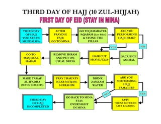 THIRD DAY OF HAJJ (10 ZUL-HIJJAH)

 THIRD DAY
  THIRD DAY            AFTER
                        AFTER          GO TO JAMARATUL
                                        GO TO JAMARATUL              ARE YOU
                                                                      ARE YOU
   OF HAJJ
    OF HAJJ           PRAYING
                       PRAYING         ‘AQABAH (Last Pillar) )
                                        ‘AQABAH (Last Pillar       PERFORMING
                                                                    PERFORMING
 YOU ARE IN
  YOU ARE IN            FAJR
                         FAJR             & STONE THE
                                           & STONE THE              HAJJ IFRAD?
                                                                     HAJJ IFRAD?
 MUZDALIFA
  MUZDALIFA         GO TO MINA
                     GO TO MINA               PILLAR
                                               PILLAR

                                                                 YES                NO

  GO TO
   GO TO             REMOVE IHRAM
                      REMOVE IHRAM              HAIR CUT
                                                 HAIR CUT              SACRIFICE
                                                                        SACRIFICE
 MASJID-AL
 MASJID-AL             AND PUT ON
                        AND PUT ON             SHAVE/CLIP
                                                SHAVE/CLIP              ANIMAL
                                                                         ANIMAL
  HARAM
  HARAM               USUAL DRESS
                       USUAL DRESS




 MAKE TAWAF           PRAY 22RAK’ATS             DRINK                ARE YOU
                                                                       ARE YOU
 MAKE TAWAF            PRAY RAK’ATS               DRINK            PERFORMING
  AL-IFADHA
   AL-IFADHA          NEAR MUQAM-
                       NEAR MUQAM-              ZAMZAM
                                                 ZAMZAM             PERFORMING
(SEVEN CIRCUITS)        I-IBRAHIM                WATER                  HAJJ
                                                                         HAJJ
 (SEVEN CIRCUITS)        I-IBRAHIM                WATER              TAMATTU?
                                                                      TAMATTU?

                                                            NO                      YES
                            GO BACK TO MINA
                             GO BACK TO MINA
      THIRD DAY
       THIRD DAY                  STAY                                 SA’IY
                                                                        SA’IY
        OF HAJJ                    STAY                           7 RUNS BETWEEN
         OF HAJJ              OVERNIGHT
                               OVERNIGHT                           7 RUNS BETWEEN
    IS COMPLETED                                                    SAFA & MARWA
     IS COMPLETED               IN MINA                              SAFA & MARWA
                                 IN MINA
 