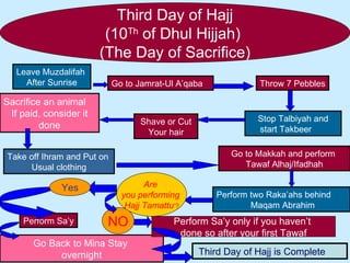 Third Day of Hajj (10 Th  of Dhul Hijjah)  (The Day of Sacrifice) Leave Muzdalifah  After Sunrise Go to Jamrat-Ul A’qaba T...