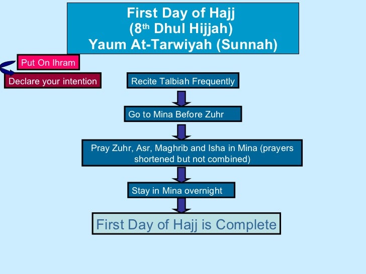 Hajj presentation
