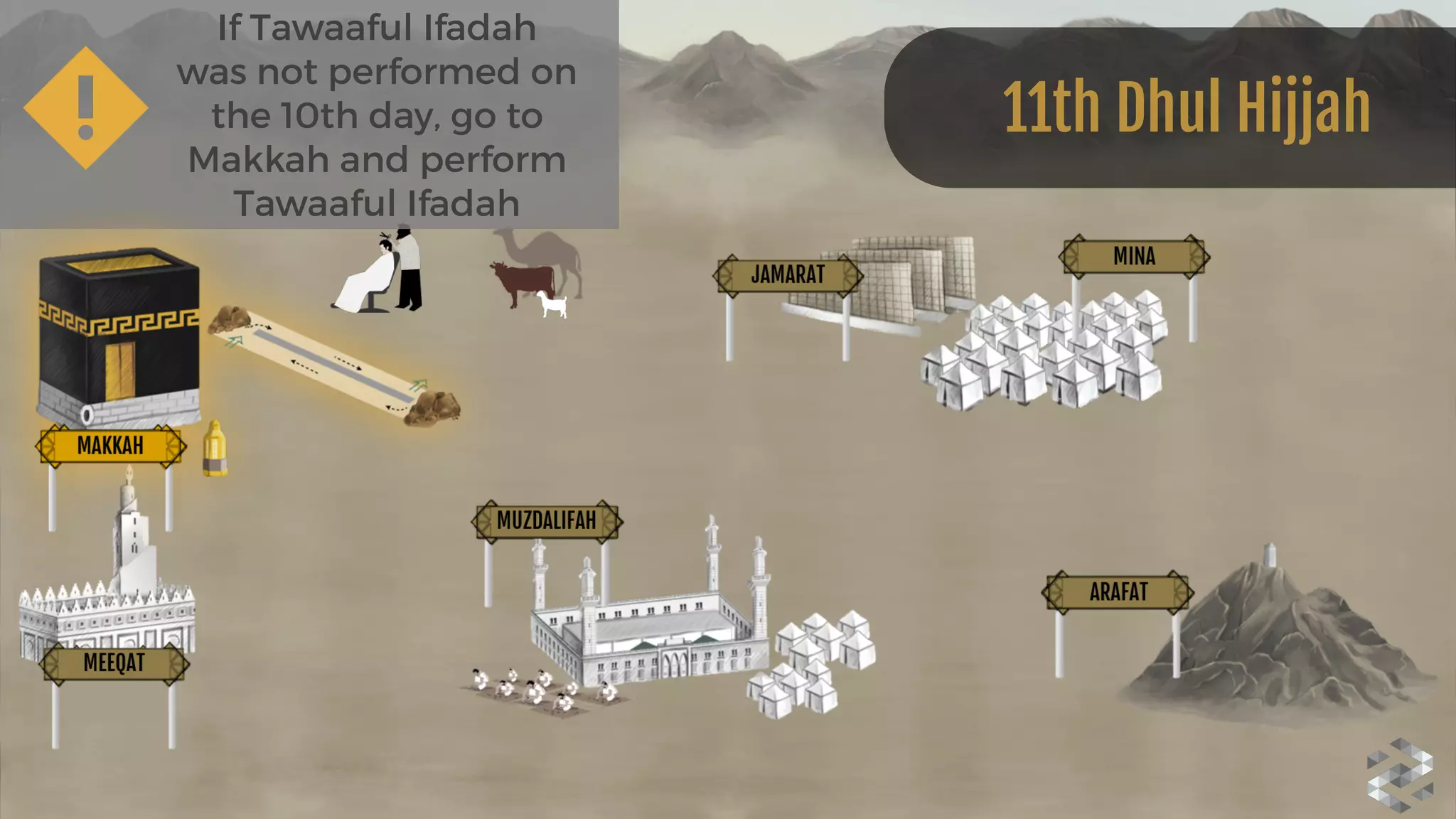 If Tawaaful Ifadah
was not performed on
the 10th day, go to
Makkah and perform
Tawaaful Ifadah
11th Dhul Hijjah
 