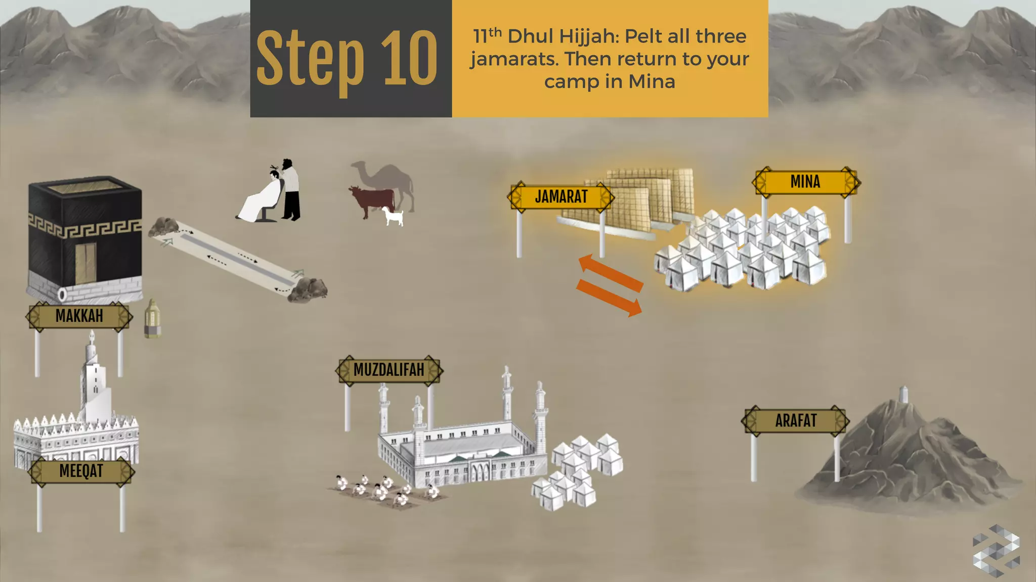 Step 10
11th Dhul Hijjah: Pelt all three
jamarats. Then return to your
camp in Mina
 