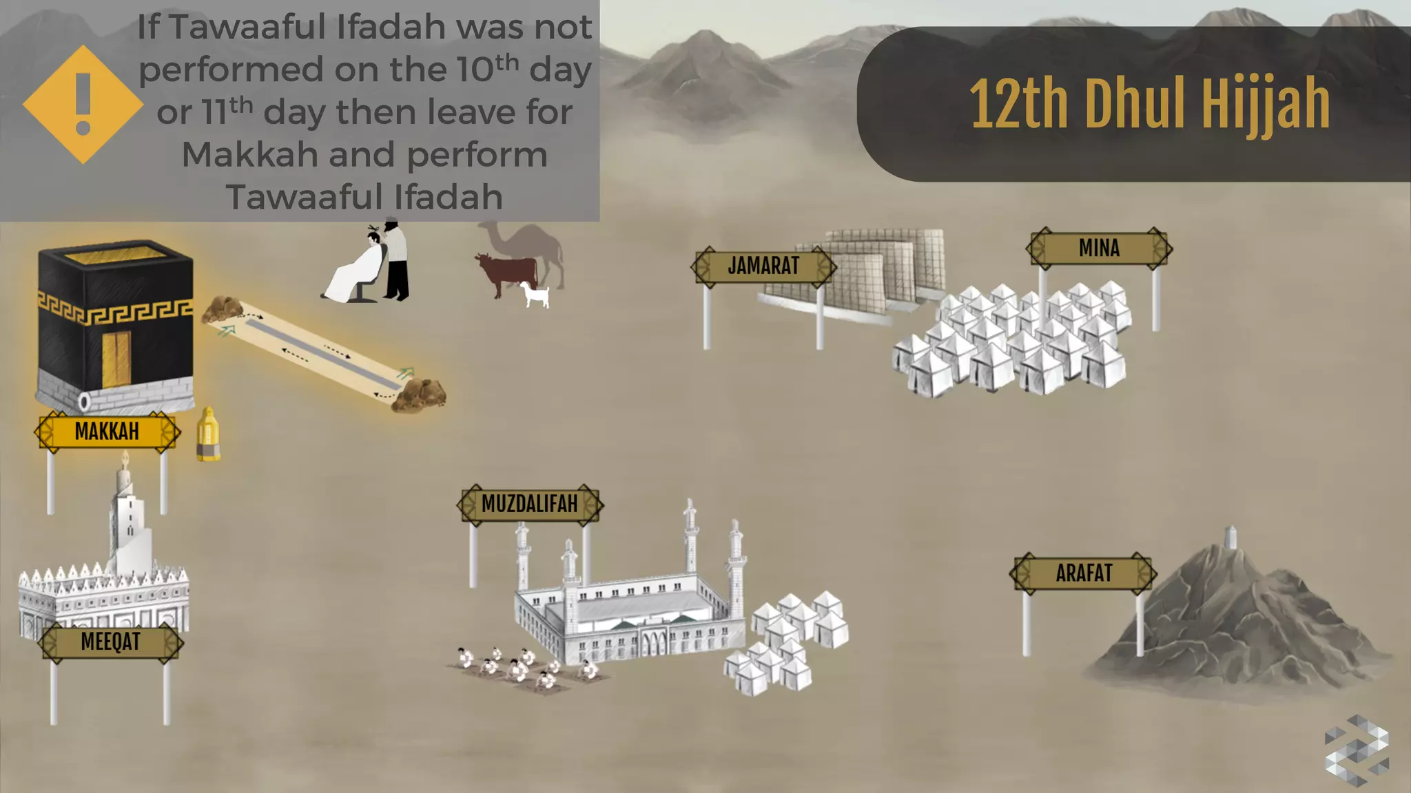 If Tawaaful Ifadah was not
performed on the 10th day
or 11th day then leave for
Makkah and perform
Tawaaful Ifadah
12th Dhul Hijjah
 