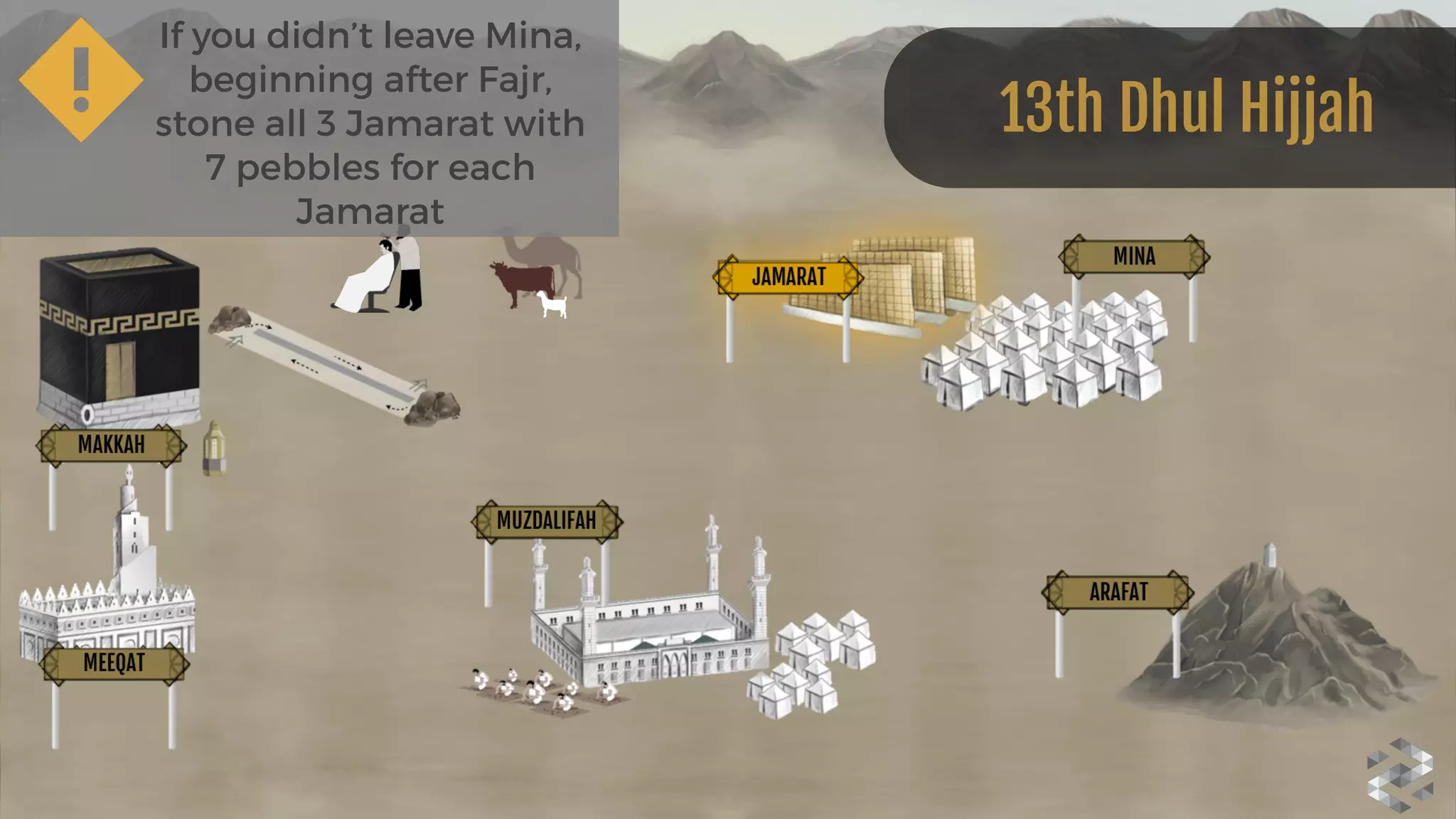 13th Dhul Hijjah
If you didn’t leave Mina,
beginning after Fajr,
stone all 3 Jamarat with
7 pebbles for each
Jamarat
 