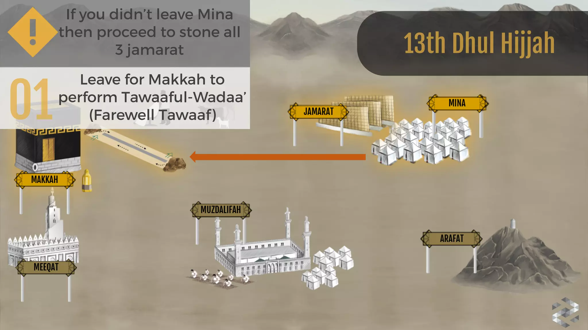01
Leave for Makkah to
perform Tawaaful-Wadaa’
(Farewell Tawaaf)
13th Dhul Hijjah
If you didn’t leave Mina
then proceed to stone all
3 jamarat
 