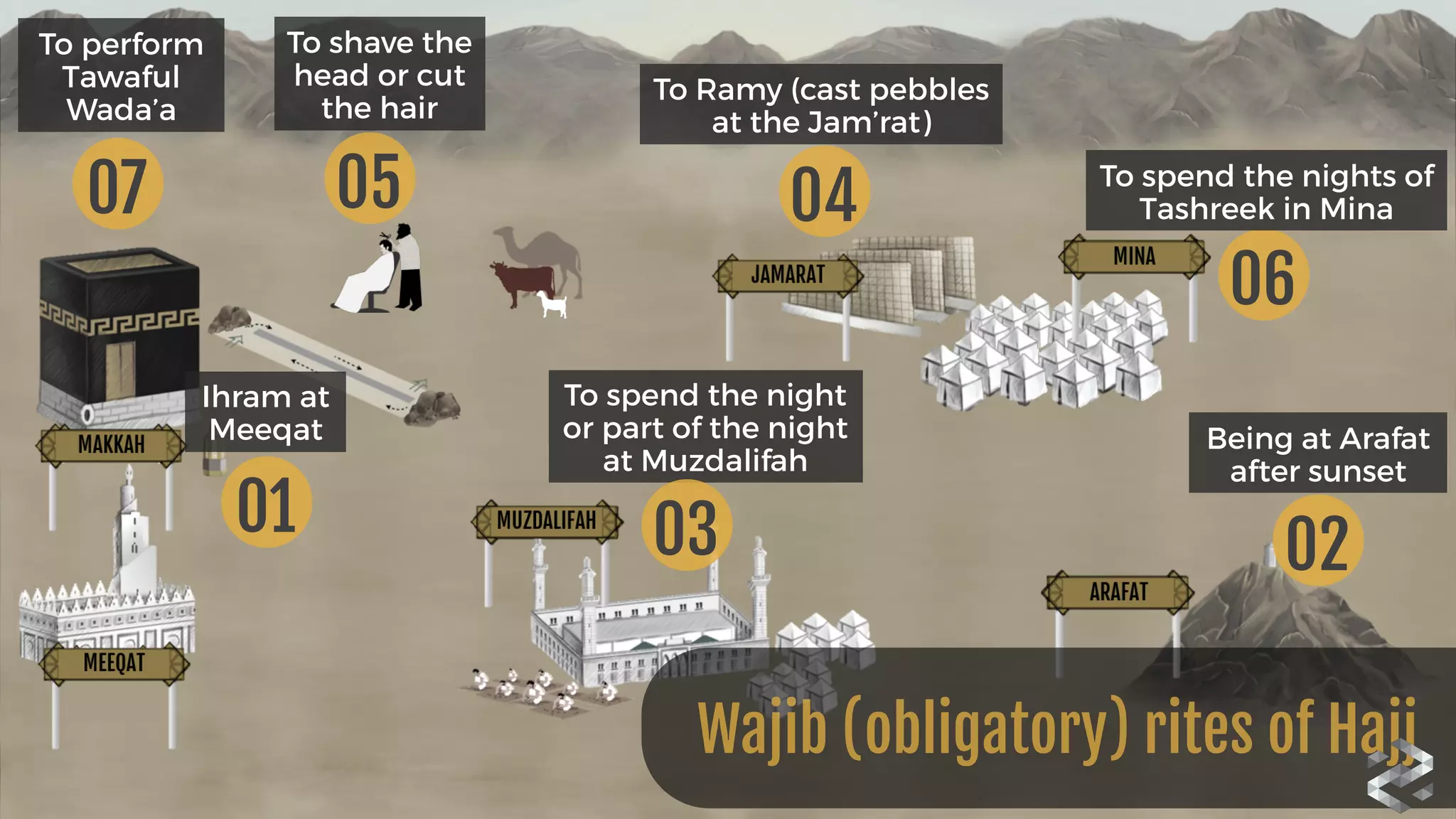 06
To spend the nights of
Tashreek in Mina05
To shave the
head or cut
the hair
07
To perform
Tawaful
Wada’a
Ihram at
Meeqat
01
Being at Arafat
after sunset
02
To spend the night
or part of the night
at Muzdalifah
03
To Ramy (cast pebbles
at the Jam’rat)
04
Wajib (obligatory) rites of Hajj
 