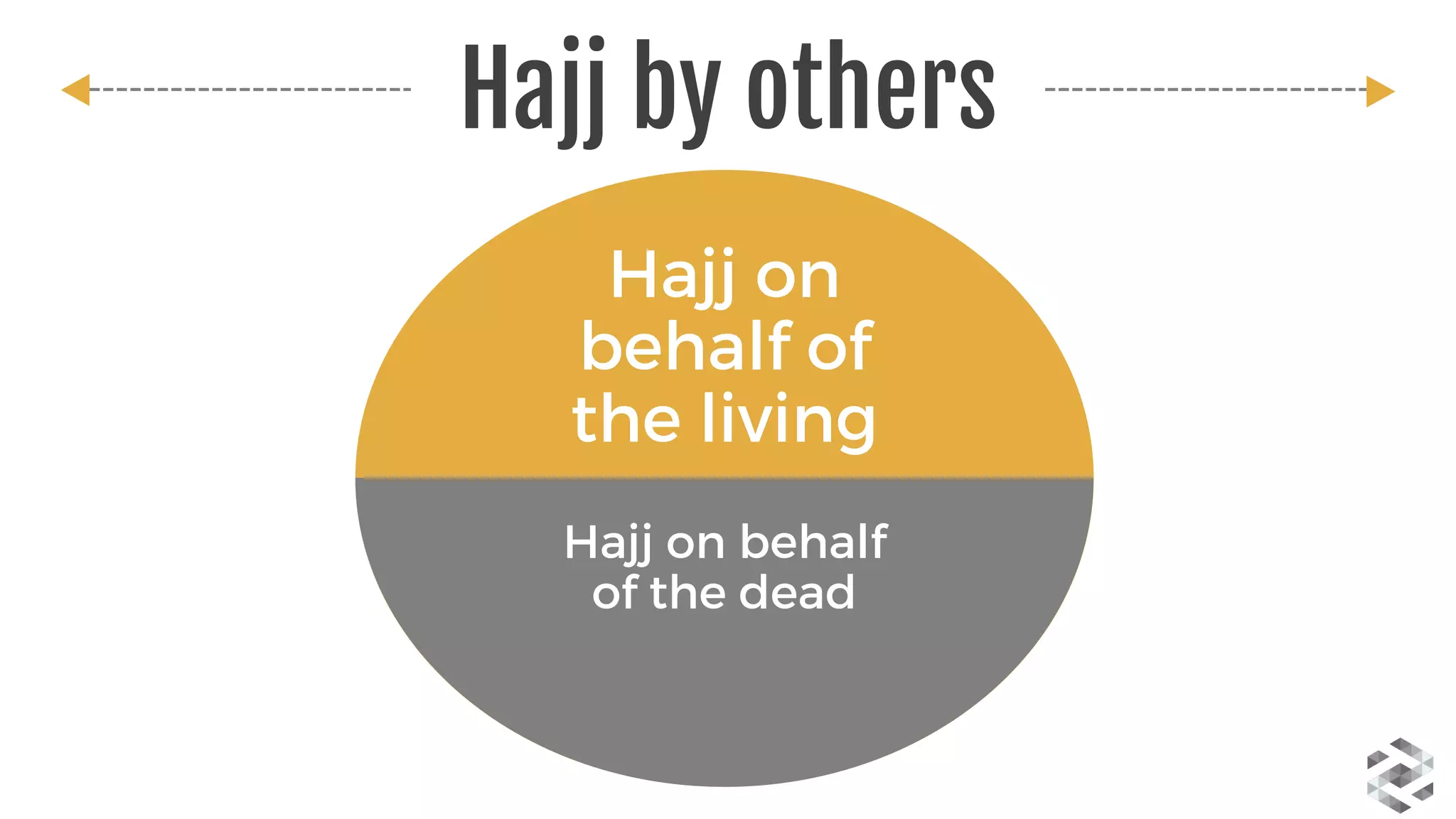 Hajj by others
Hajj on
behalf of
the living
Hajj on behalf
of the dead
 