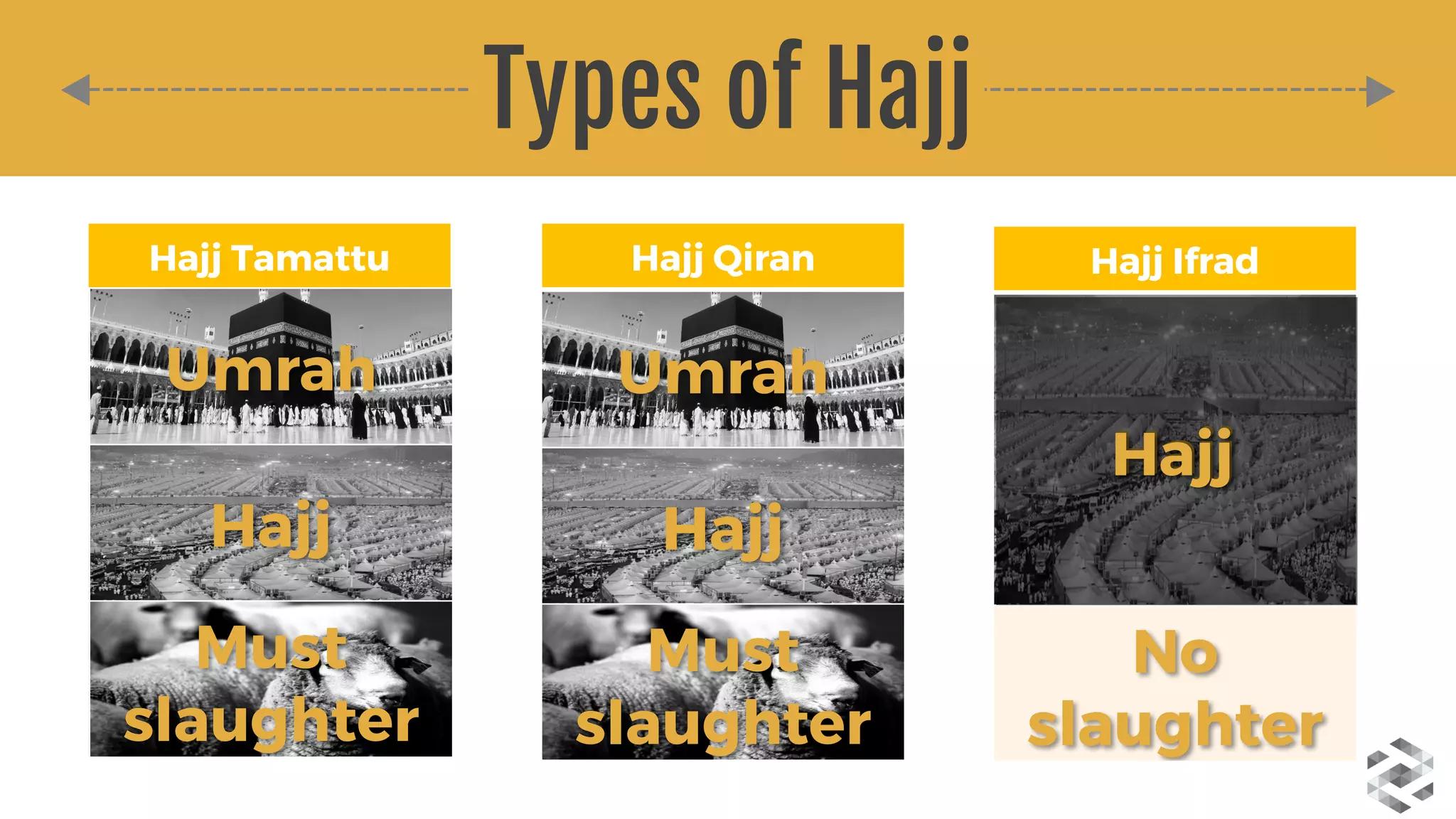 Types of Hajj
Hajj Tamattu
Umrah
Hajj
Must
slaughter
Hajj Qiran
Umrah
Hajj
Must
slaughter
Hajj Ifrad
Hajj
No
slaughter
Umrah
Hajj
Must
slaughter
Umrah
Hajj
Must
slaughter
Hajj
 