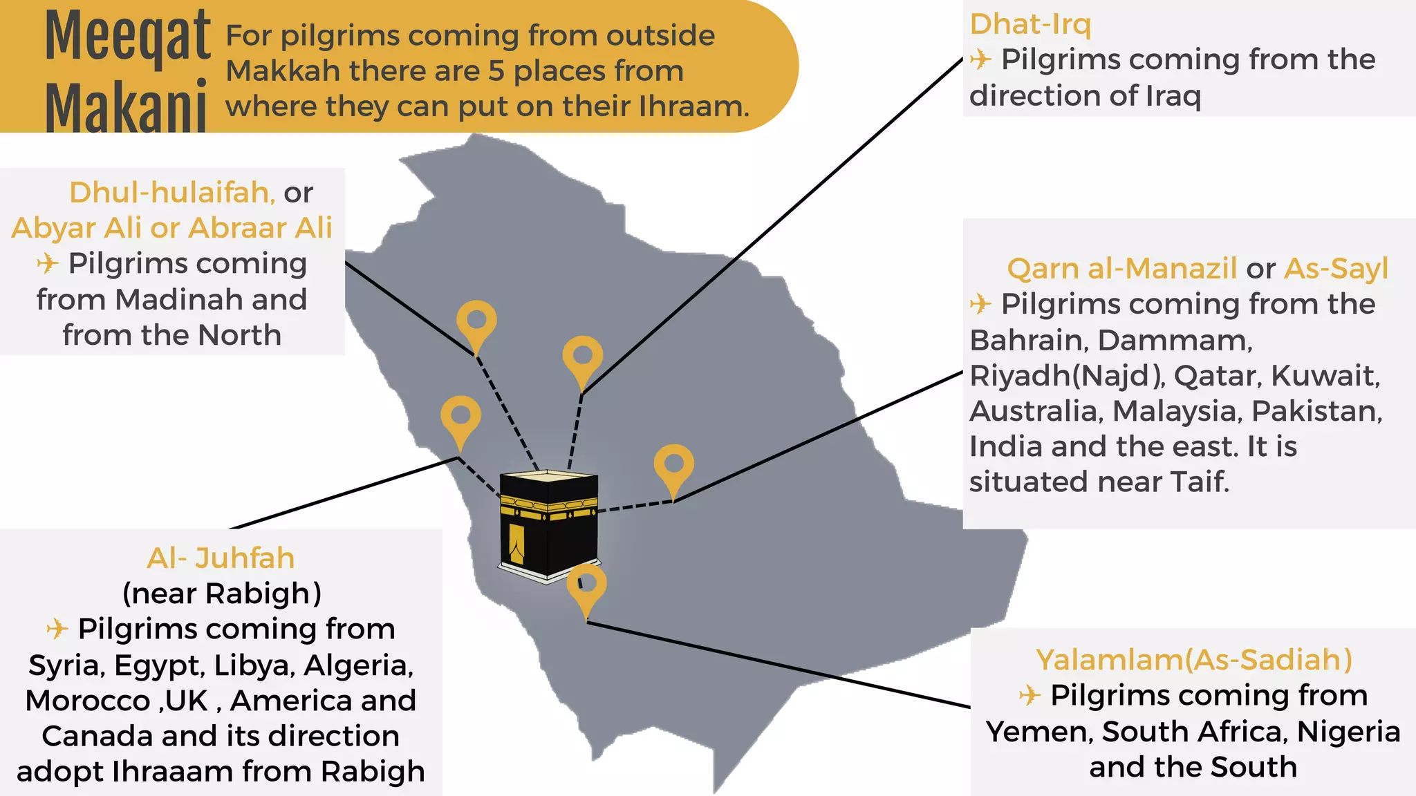 Dhul-hulaifah, or
Abyar Ali or Abraar Ali
✈ Pilgrims coming
from Madinah and
from the North
Dhat-Irq 
✈ Pilgrims coming from the
direction of Iraq
Qarn al-Manazil or As-Sayl 	
  
✈ Pilgrims coming from the
Bahrain, Dammam,
Riyadh(Najd), Qatar, Kuwait,
Australia, Malaysia, Pakistan,
India and the east. It is
situated near Taif. 
Yalamlam(As-Sadiah)
✈ Pilgrims coming from
Yemen, South Africa, Nigeria
and the South
Al- Juhfah  
(near Rabigh)	
  
✈ Pilgrims coming from
Syria, Egypt, Libya, Algeria,
Morocco ,UK , America and
Canada and its direction
adopt Ihraaam from Rabigh
For pilgrims coming from outside
Makkah there are 5 places from
where they can put on their Ihraam.
Meeqat  
Makani
 