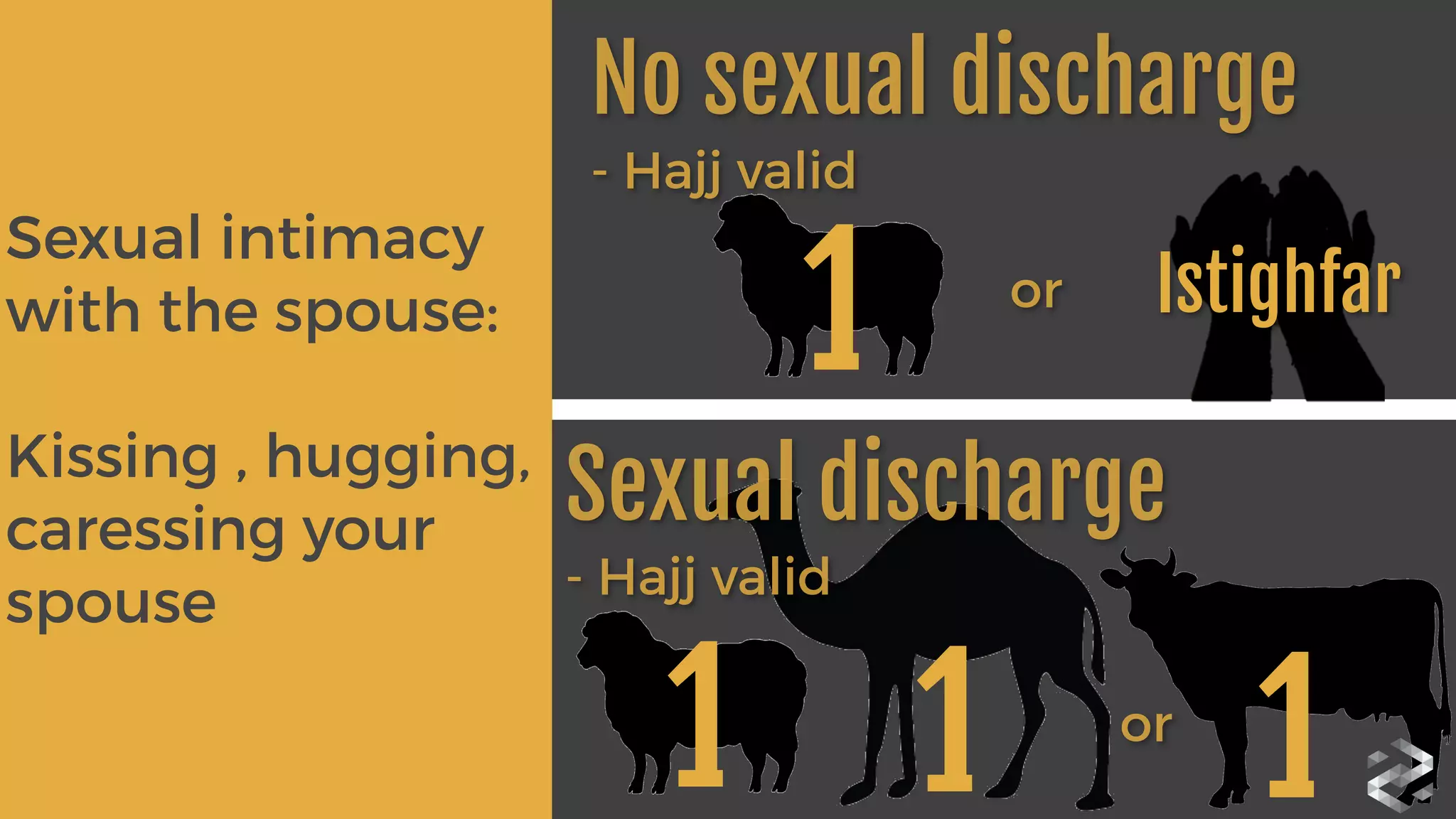 Sexual intimacy
with the spouse:	
  
Kissing , hugging,
caressing your
spouse	
  
 
No sexual discharge 
- Hajj valid
1 or Istighfar
1
Sexual discharge 
- Hajj valid
1 1or
 