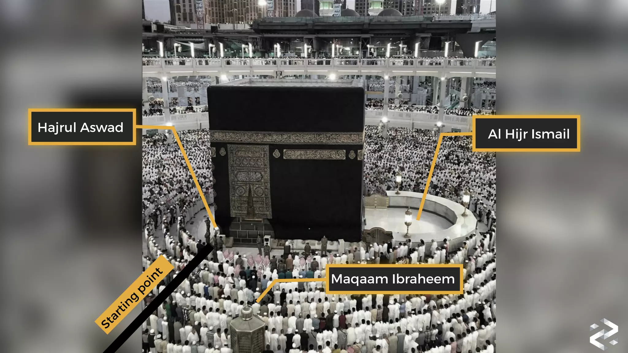 Starting
point
Hajrul Aswad
Maqaam Ibraheem
Al Hijr Ismail
 