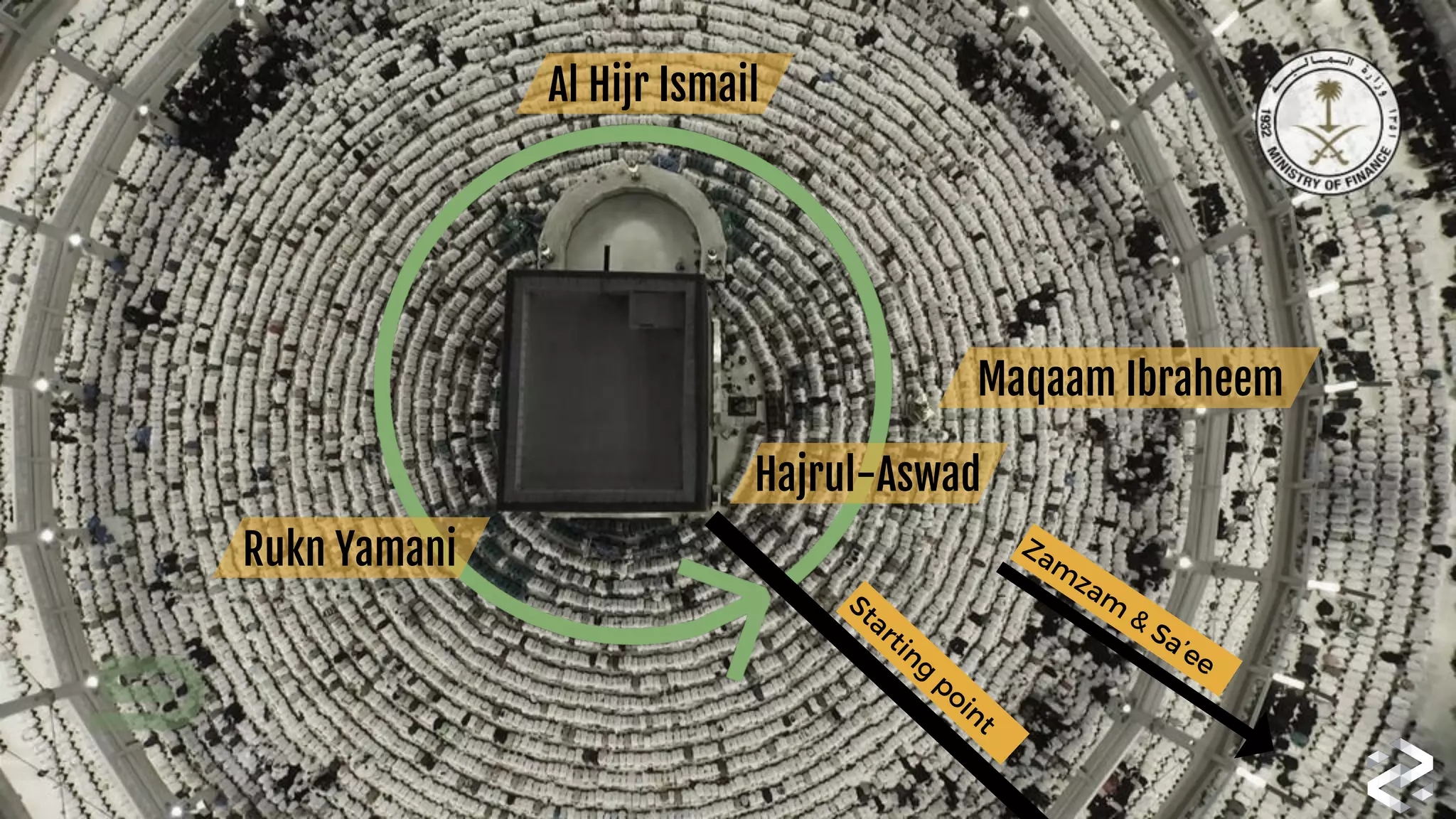 Starting
point
Zam
zam
&
Sa’ee
Maqaam Ibraheem
Al Hijr Ismail
Hajrul-Aswad
Rukn Yamani
 