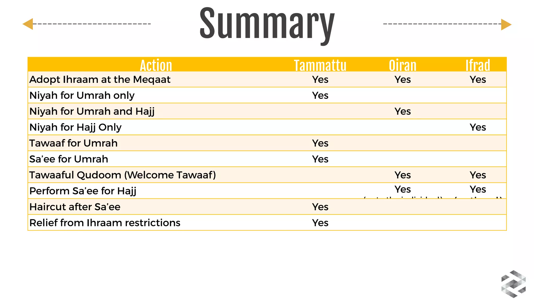 Action Tammattu Qiran Ifrad
Adopt Ihraam at the Meqaat Yes Yes Yes
Niyah for Umrah only Yes    
Niyah for Umrah and Hajj   Yes  
Niyah for Hajj Only     Yes
Tawaaf for Umrah Yes    
Sa’ee for Umrah Yes    
Tawaaful Qudoom (Welcome Tawaaf)   Yes Yes
Perform Sa’ee for Hajj   Yes	
  
(upto the individual)
Yes	
  
(optional)
Haircut after Sa’ee Yes    
Relief from Ihraam restrictions Yes    
Summary
 