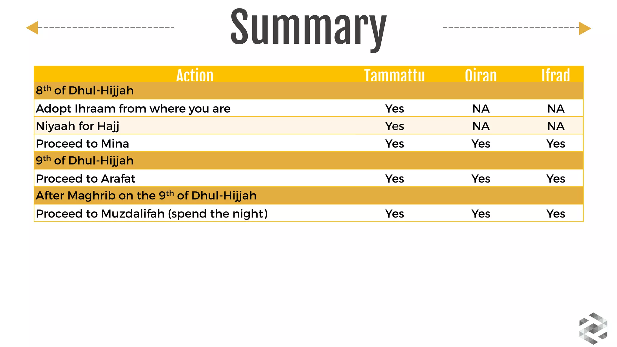 Action Tammattu Qiran Ifrad
8th of Dhul-Hijjah      
Adopt Ihraam from where you are Yes NA NA
Niyaah for Hajj Yes NA NA
Proceed to Mina Yes Yes Yes
9th of Dhul-Hijjah      
Proceed to Arafat Yes Yes Yes
After Maghrib on the 9th of Dhul-Hijjah      
Proceed to Muzdalifah (spend the night) Yes Yes Yes
Summary
 