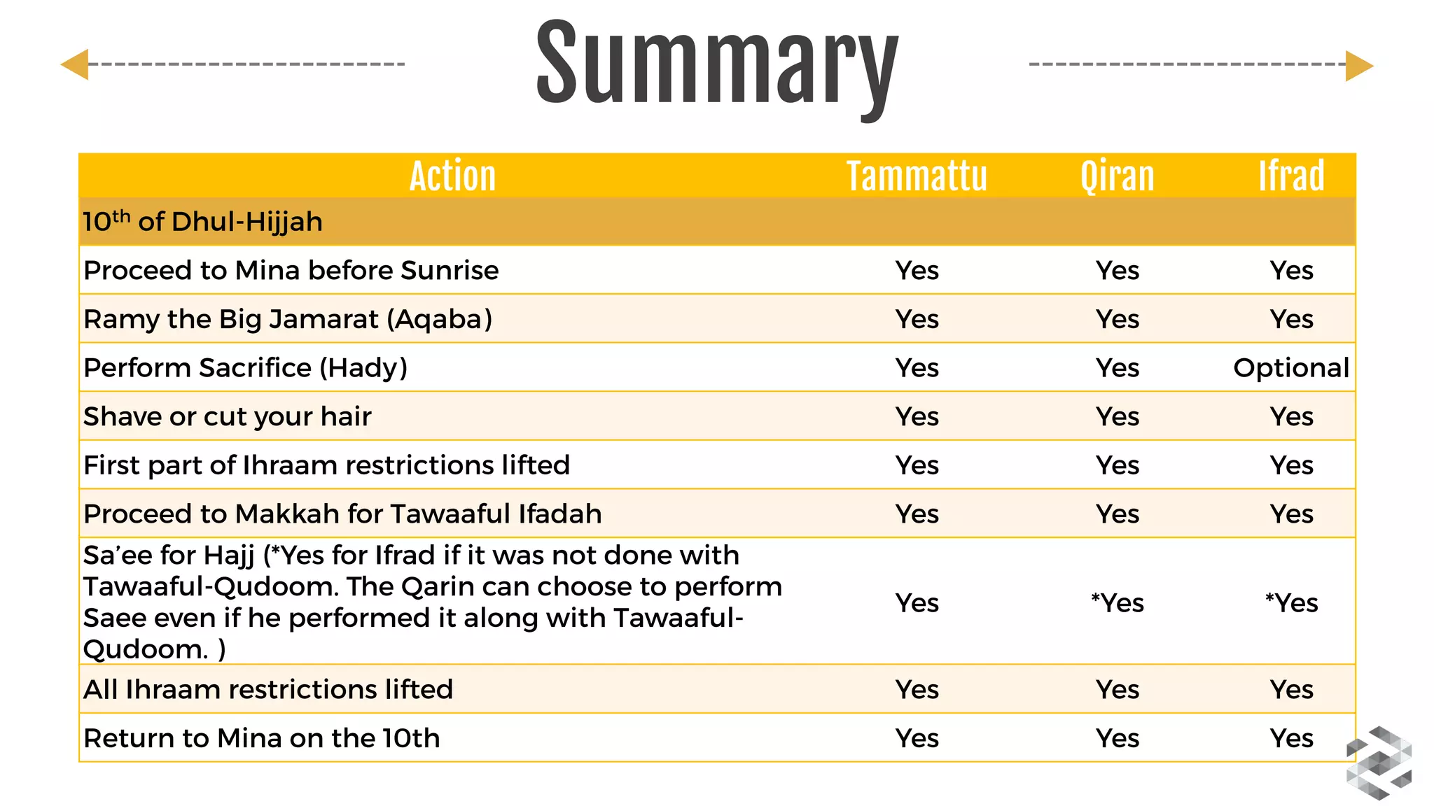 Action Tammattu Qiran Ifrad
10th of Dhul-Hijjah      
Proceed to Mina before Sunrise Yes Yes Yes
Ramy the Big Jamarat (Aqaba) Yes Yes Yes
Perform Sacrifice (Hady) Yes Yes Optional
Shave or cut your hair Yes Yes Yes
First part of Ihraam restrictions lifted Yes Yes Yes
Proceed to Makkah for Tawaaful Ifadah Yes Yes Yes
Sa’ee for Hajj (*Yes for Ifrad if it was not done with
Tawaaful-Qudoom. The Qarin can choose to perform
Saee even if he performed it along with Tawaaful-
Qudoom. )
Yes *Yes *Yes
All Ihraam restrictions lifted Yes Yes Yes
Return to Mina on the 10th Yes Yes Yes
Summary
 