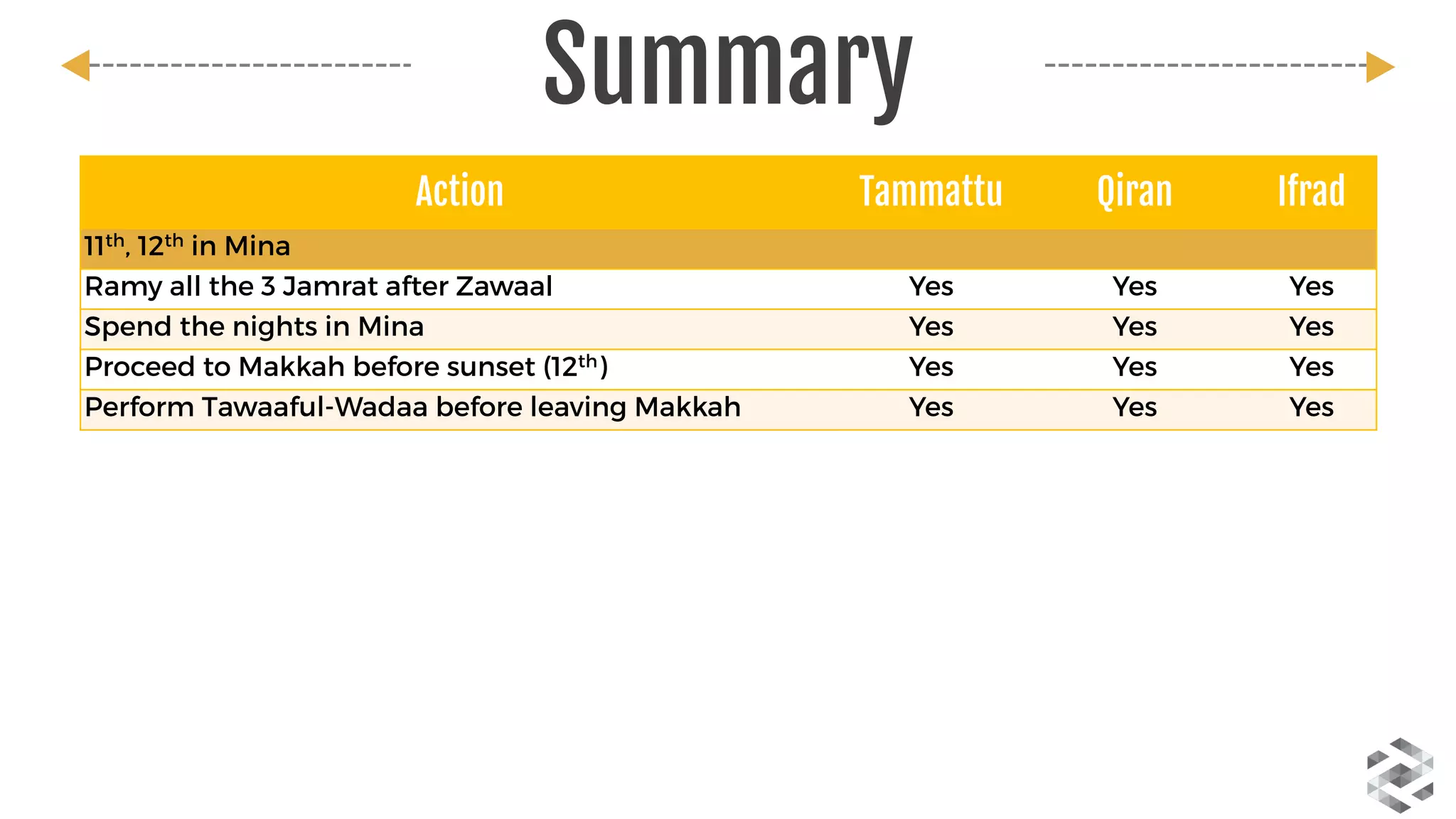 Action Tammattu Qiran Ifrad
11th, 12th in Mina      
Ramy all the 3 Jamrat after Zawaal Yes Yes Yes
Spend the nights in Mina Yes Yes Yes
Proceed to Makkah before sunset (12th) Yes Yes Yes
Perform Tawaaful-Wadaa before leaving Makkah Yes Yes Yes
Summary
 