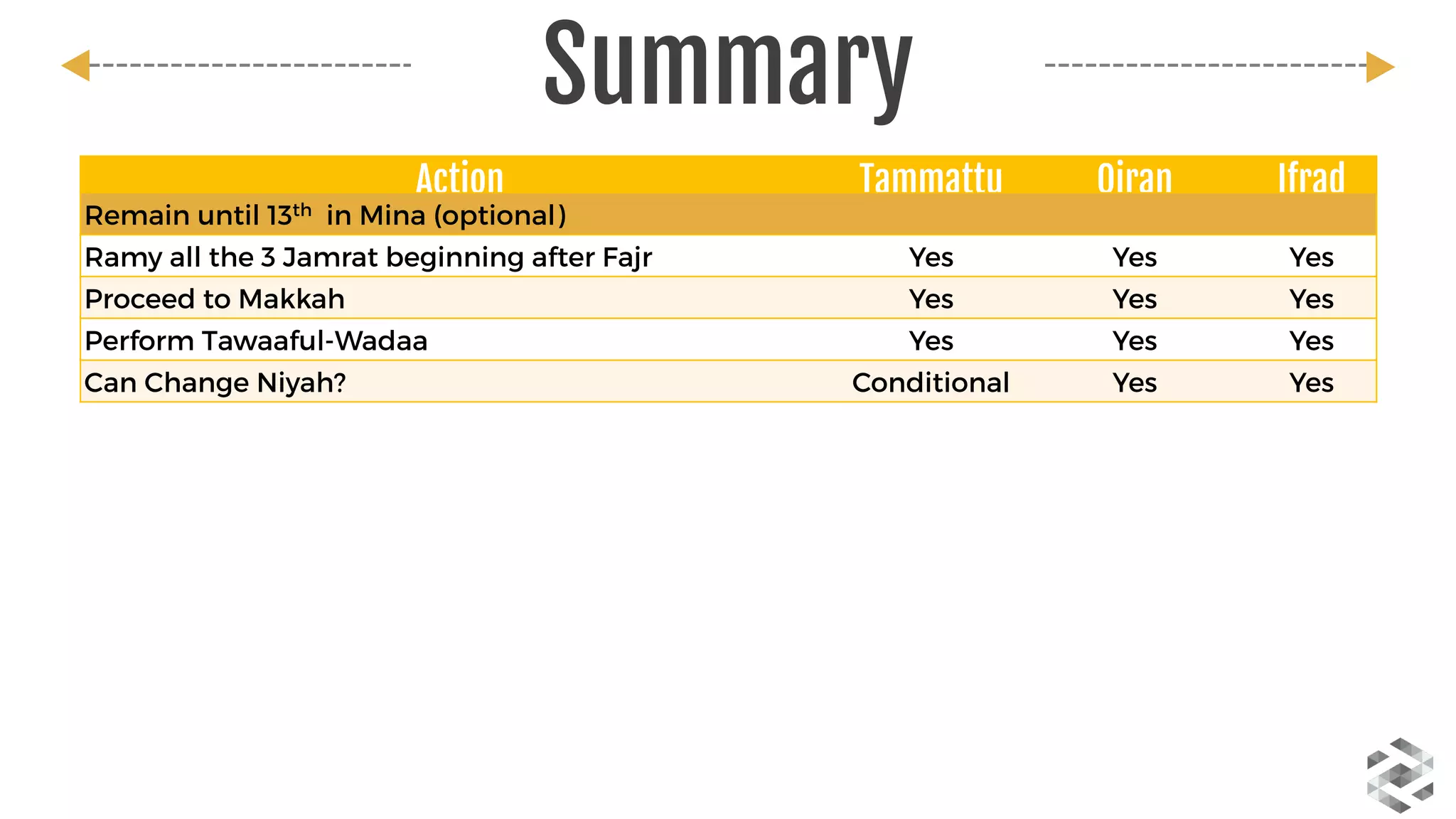 Action Tammattu Qiran Ifrad
Remain until 13th in Mina (optional)      
Ramy all the 3 Jamrat beginning after Fajr Yes Yes Yes
Proceed to Makkah Yes Yes Yes
Perform Tawaaful-Wadaa Yes Yes Yes
Can Change Niyah? Conditional Yes Yes
Summary
 