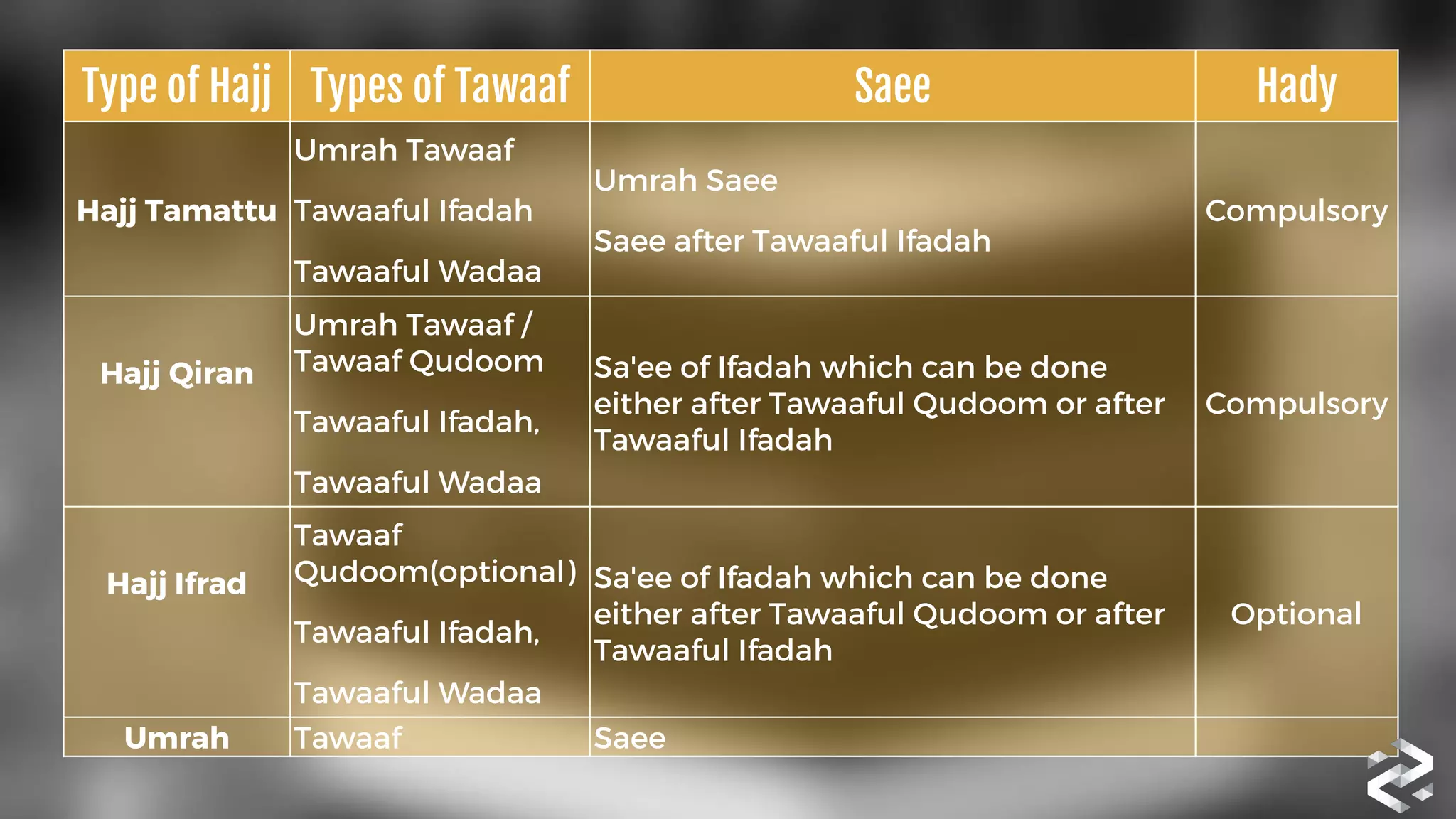 Type of Hajj Types of Tawaaf Saee Hady
Hajj Tamattu 
Umrah Tawaaf
Tawaaful Ifadah
Tawaaful Wadaa
Umrah Saee
Saee after Tawaaful Ifadah
Compulsory 
Hajj Qiran
 
Umrah Tawaaf /
Tawaaf Qudoom
Tawaaful Ifadah,
Tawaaful Wadaa
Sa'ee of Ifadah which can be done
either after Tawaaful Qudoom or after
Tawaaful Ifadah
Compulsory 
Hajj Ifrad
 
Tawaaf
Qudoom(optional)
Tawaaful Ifadah,
Tawaaful Wadaa
Sa'ee of Ifadah which can be done
either after Tawaaful Qudoom or after
Tawaaful Ifadah
Optional
Umrah Tawaaf Saee  
 