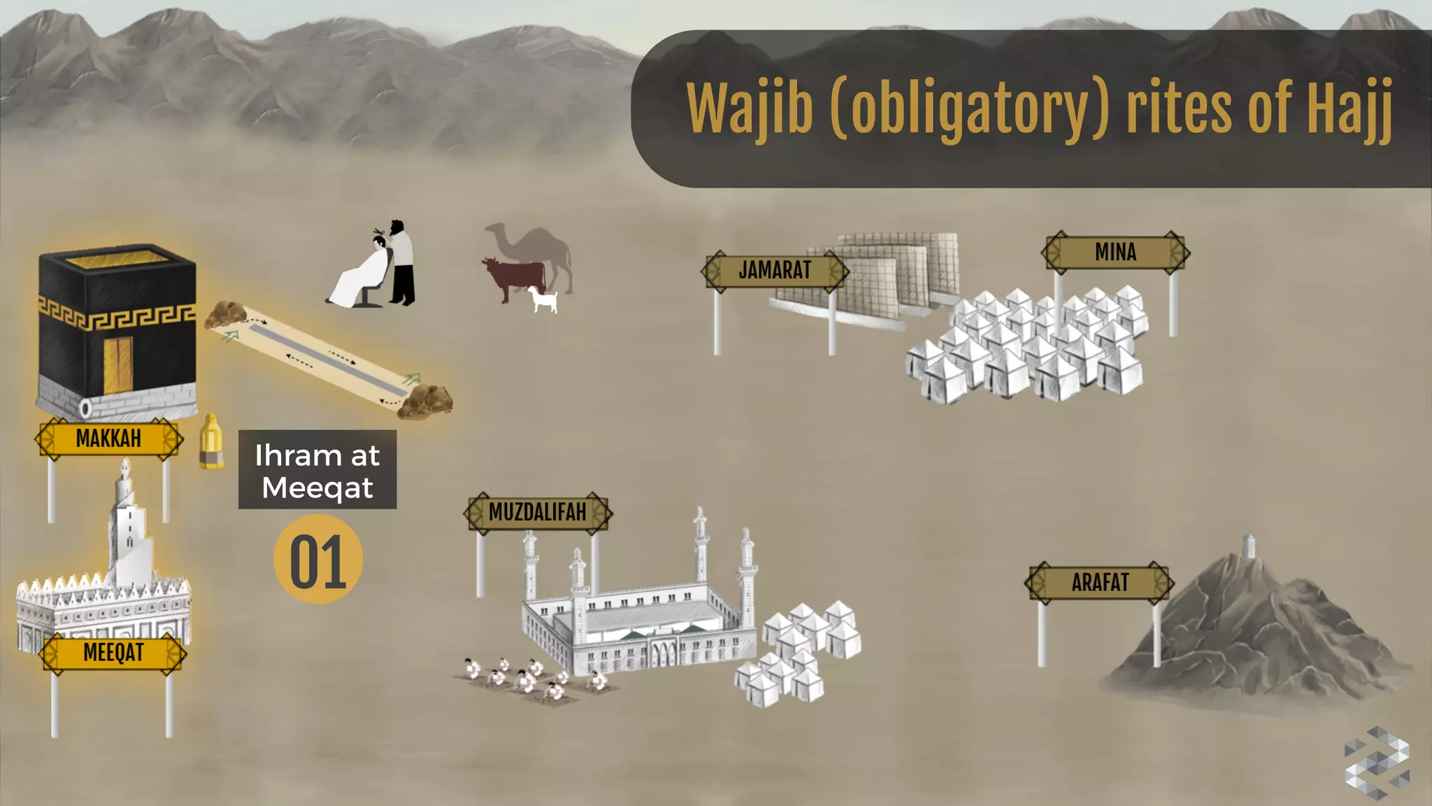 Ihram at
Meeqat
01
Wajib (obligatory) rites of Hajj
 