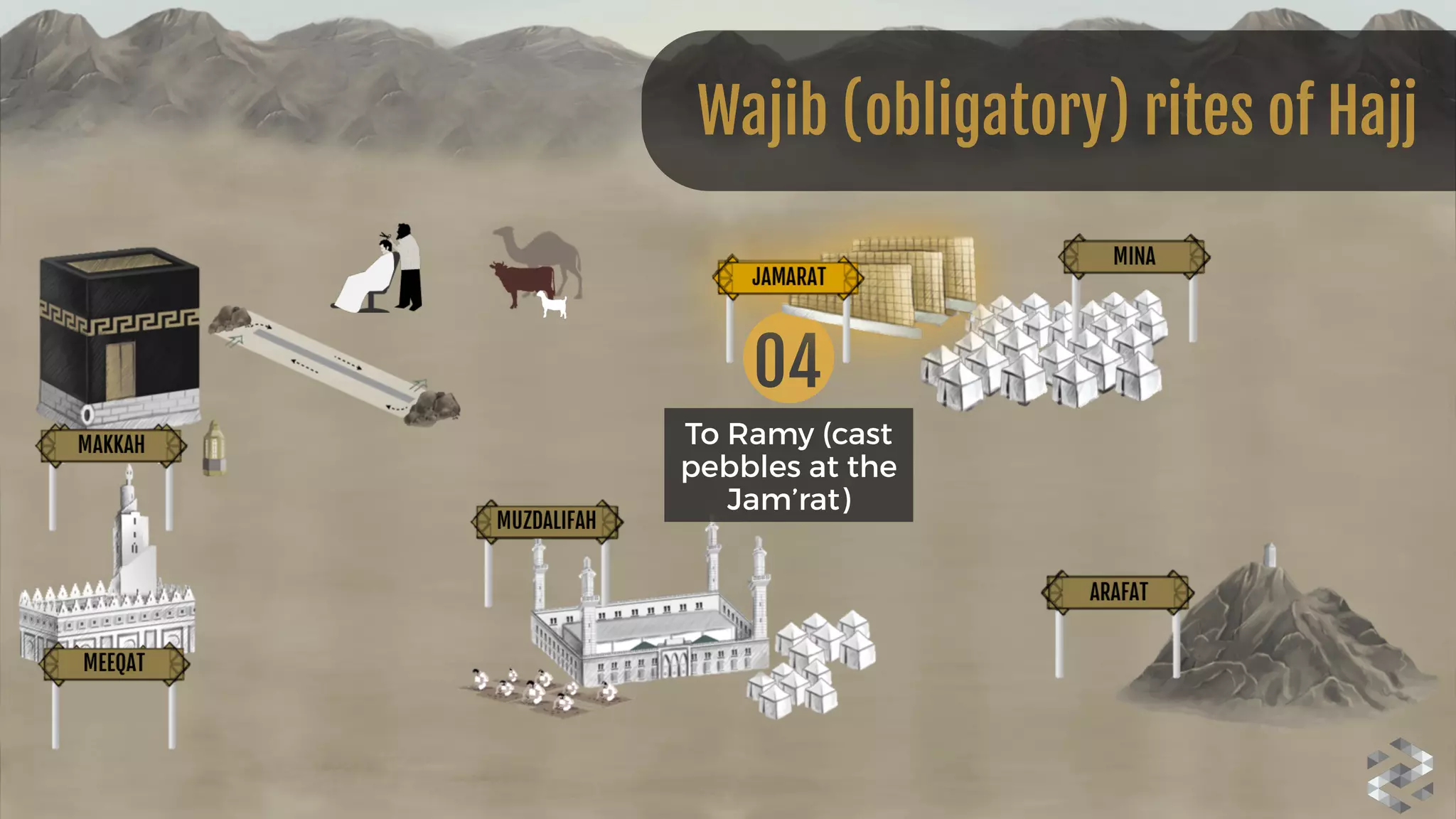 To Ramy (cast
pebbles at the
Jam’rat)
04
Wajib (obligatory) rites of Hajj
 