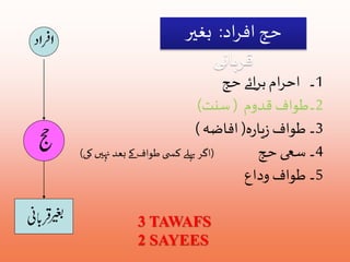 حج افراد: بغير 
قربانی 
1۔ احرام برائے حج 
2۔طواف قدوم ) سنت( 
3۔ طواف زیارہ( افاضہ ) 
4۔ سعی حج )اگر پہلے کس ى طواف کے بعد نہيں کی( 
5۔ طواف وداع 
3 TAWAFS 
2 SAYEES 
 