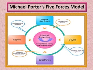 Michael Porter’s Five Forces Model
 