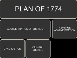 PLAN OF 1774 
ADMINISTRATION OF JUSTICE 
CIVIL JUSTICE 
CRIMINAL 
JUSTICE 
REVENUE 
ADMINISTRATION 
 
