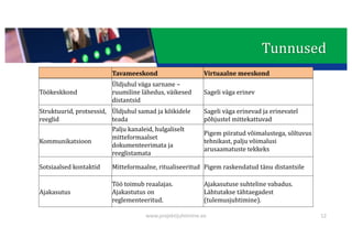 This presentation uses a free template provided by FPPT.com
www.free-power-point-templates.com
Tunnused
12
Tavameeskond Virtuaalne	meeskond
Töökeskkond
Üldjuhul	väga	sarnane	–
ruumiline	lähedus,	väikesed	
distantsid
Sageli	väga	erinev
Struktuurid,	protsessid,	
reeglid
Üldjuhul	samad	ja	kõikidele	
teada
Sageli	väga	erinevad	ja	erinevatel	
põhjustel	mittekattuvad
Kommunikatsioon
Palju	kanaleid,	hulgaliselt	
mitteformaalset		
dokumenteerimata	ja	
reeglistamata
Pigem	piiratud	võimalustega,	sõltuvus	
tehnikast,	palju	võimalusi	
arusaamatuste	tekkeks
Sotsiaalsed	kontaktid Mitteformaalne,	ritualiseeritud Pigem	raskendatud	tänu	distantsile
Ajakasutus
Töö toimub	reaalajas.	
Ajakastutus	on	
reglementeeritud.
Ajakasutuse	suhteline	vabadus.	
Lähtutakse	tähtaegadest	
(tulemusjuhtimine).
www.projektijuhtimine.ee
 