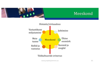 This presentation uses a free template provided by FPPT.com
www.free-power-point-templates.com
Meeskond
www.projektijuhtimine.ee 30
Meeskond
Juhtimine
Ühine
eesmärk
Normid	ja
reeglid
Rollid	ja	
vastutus
Meie
tunne
Vastastikune
mõjutamine
Distants/virtuaalsus
Töökultuuride	erinevus
 