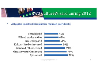 This presentation uses a free template provided by FPPT.com
www.free-power-point-templates.com
• Virtuaalse	koostöö	korraldamise	muudab	keeruliseks
78%
74%
69%
59%
51%
47%
46%
Ajatsoonid
Otsuste	vastuvõtmise	aeg
Erinevad	rõhuasetused
Kultuurilised	erinevused
Keelebarjäärid
Pühad,	seadusandlus
Tehnoloogia
RW3	CultureWizard uuring 2012
www.projektijuhtimine.ee 4
 