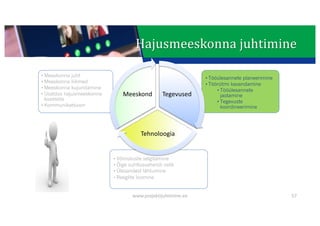This presentation uses a free template provided by FPPT.com
www.free-power-point-templates.com
Hajusmeeskonna	juhtimine
www.projektijuhtimine.ee 57
• Tööülesannete planeerimine
• Töörütmi kavandamine
• Tööülesannete
jaotamine
• Tegevuste
koordineerimine
• Meeskonna juht
• Meeskonna liikmed
• Meeskonna kujundamine
• Usaldus hajusmeeskonna
koostöös
• Kommunikatsioon
• Võimaluste selgitamine
• Õige suhtlusvahendi valik
• Ülesandest lähtumine
• Reeglite loomine
Tegevused
Tehnoloogia
Meeskond
 