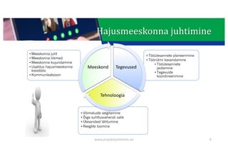 This presentation uses a free template provided by FPPT.com
www.free-power-point-templates.com
Hajusmeeskonna	juhtimine
www.projektijuhtimine.ee 6
• Tööülesannete planeerimine
• Töörütmi kavandamine
• Tööülesannete
jaotamine
• Tegevuste
koordineerimine
• Meeskonna juht
• Meeskonna liikmed
• Meeskonna kujundamine
• Usaldus hajusmeeskonna
koostöös
• Kommunikatsioon
• Võimaluste selgitamine
• Õige suhtlusvahendi valik
• Ülesandest lähtumine
• Reeglite loomine
Tegevused
Tehnoloogia
Meeskond
 