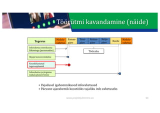 This presentation uses a free template provided by FPPT.com
www.free-power-point-templates.com
Töörütmi	kavandamine	(näide)
+	Vajadusel	igahommikused	infovahetused
+	Päevane	ajavahemik	koostööks	vajaliku	info	vahetuseks
Töörahu
Tegevus
Esmas-
päev
Teisi-
päev
Kolma-
päev
Nelja-
päev
Reede
Nädala-
vahetus
Nädala-
vahetus
Infovahetus	meeskonna
liikmetega	(personaalne)
Skype	konverentskõne
Kooskõlastatud	
tegevusplaanid
Infovahetus	ja	järgmise	
nädala	planeerimine
63
www.projektijuhtimine.ee
 