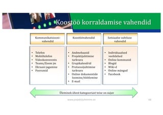 This presentation uses a free template provided by FPPT.com
www.free-power-point-templates.com
Kommunikatsiooni-
vahendid
Koostöövahendid Sotsiaalse	suhtluse	
vahendid
• Telefon
• Mobiiltelefon
• Videokonverents
• Teams/Zoom jm
• Ekraani	jagamine
• Foorumid
• Andmebaasid
• Projektijuhtimise	
tarkvara
• Grupikalendrid
• Protsessijuhtimise	
tarkvara
• Online dokumentide	
loomine/töötlemine
• E-mail
• Individuaalsed	
veebilehed
• Online kommunid
• Blogid
• Wiki-d
• Online mängud
• Facebook
Üleminek	ühest	kategooriast	teise	on	sujuv
68
Koostöö	korraldamise	vahendid
www.projektijuhtimine.ee
 