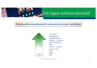 This presentation uses a free template provided by FPPT.com
www.free-power-point-templates.com
Kommunikatsioonikanaleid	iseloomustab	nende	inforikkus
Rikas
Vaene
1:1 suhtlus
Nõupidamine
Videokonverents
Telefon – 1 inimene
Konverentskõne
SMS
e-mail – 1 inimene
e-mail – list
Wiki
Blogi
Kiri
72
Vali	õiged	suhtlusvahendid
www.projektijuhtimine.ee
 