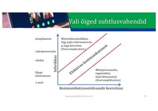 This presentation uses a free template provided by FPPT.com
www.free-power-point-templates.com
Inforikkus
Kommunikatsiooniülesande	keerulisus
e-mail
Skype
tekstisõnum
telefon
videokonverents
nõupidamine
Efektiivne	kom
m
unikatsioon
Mitmetähenduslikkus,
liiga	palju	informatsiooni	
ja	liiga	keeruline.	
(Overcomplication.)
Mittepersonaalne,	
tagasisideta,	
liialt	lihtsustatud.
(Oversimplification)
74
Vali	õiged	suhtlusvahendid
www.projektijuhtimine.ee
 
