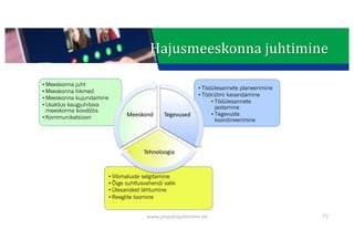 This presentation uses a free template provided by FPPT.com
www.free-power-point-templates.com
• Tööülesannete planeerimine
• Töörütmi kavandamine
• Tööülesannete
jaotamine
• Tegevuste
koordineerimine
• Meeskonna juht
• Meeskonna liikmed
• Meeskonna kujundamine
• Usaldus kaugjuhitava
meeskonna koostöös
• Kommunikatsioon
• Võimaluste selgitamine
• Õige suhtlusvahendi valik
• Ülesandest lähtumine
• Reeglite loomine
Tegevused
Tehnoloogia
Meeskond
77
Hajusmeeskonna	juhtimine
www.projektijuhtimine.ee
 