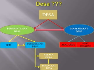 DESA
MASYARAKAT
DESA
PEMERINTAHAN
DESA
BPD
PEMERINTAH
DESA
ASAL USUL
ADAT
ISTIADAT
KEPALA
DESA
PERANGKAT
DESA
 
