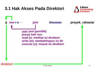 3.1 Hak Akses Pada Direktori joni ilmuwan d rwx r-x --- direktori user  joni (pemilik)  punya hak rwx: read (r): melihat isi direktori write (w): tambah/hapus isi dir execute (x): masuk ke direktori proyek_rahasia/ 