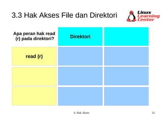 3.3 Hak Akses File dan Direktori Apa peran hak read  (r) pada direktori? read (r) Direktori 