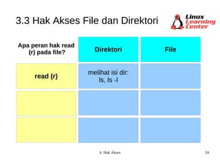 3.3 Hak Akses File dan Direktori Apa peran hak read  (r) pada file? read (r) melihat isi dir: ls, ls -l Direktori File 