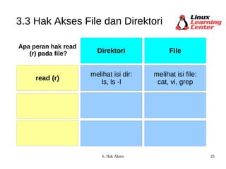 3.3 Hak Akses File dan Direktori Apa peran hak read  (r) pada file? read (r) melihat isi dir: ls, ls -l melihat isi file: cat, vi, grep Direktori File 