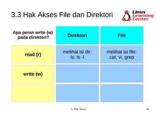 3.3 Hak Akses File dan Direktori Apa peran write (w)  pada direktori? read (r) write (w) melihat isi dir: ls, ls -l melihat isi file: cat, vi, grep Direktori File 