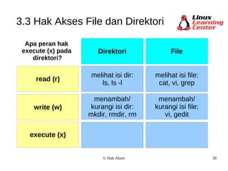 3.3 Hak Akses File dan Direktori Apa peran hak  execute (x) pada  direktori? read (r) write (w) execute (x) melihat isi dir: ls, ls -l melihat isi file: cat, vi, grep menambah/ kurangi isi dir: mkdir, rmdir, rm menambah/ kurangi isi file: vi, gedit Direktori File 