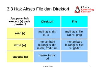 3.3 Hak Akses File dan Direktori Apa peran hak  execute (x) pada  direktori? read (r) write (w) execute (x) melihat isi dir: ls, ls -l melihat isi file: cat, vi, grep menambah/ kurangi isi dir: mkdir, rmdir, rm menambah/ kurangi isi file: vi, gedit Direktori File masuk ke dir: cd 