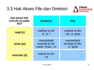 3.3 Hak Akses File dan Direktori Apa peran hak  execute (x) pada  file? read (r) write (w) execute (x) melihat isi dir: ls, ls -l melihat isi file: cat, vi, grep menambah/ kurangi isi dir: mkdir, rmdir, rm menambah/ kurangi isi file: vi, gedit Direktori File masuk ke dir: cd 